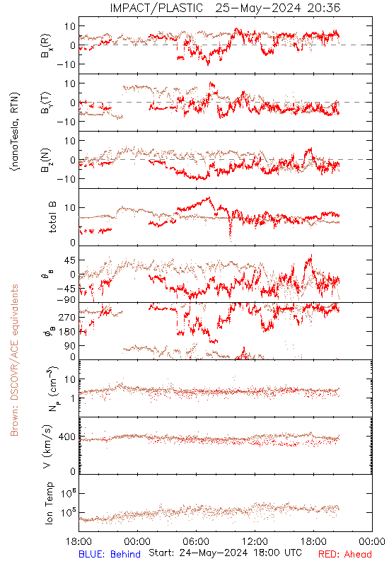 Solar wind data plot by IMPACT/PLASTIC