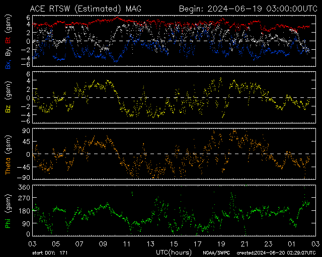 Current interplanetary magnetic field plot