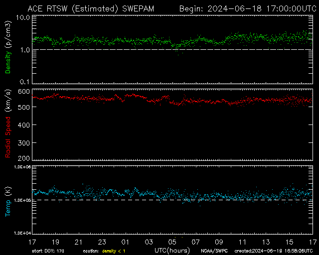 Current solar plasma plot