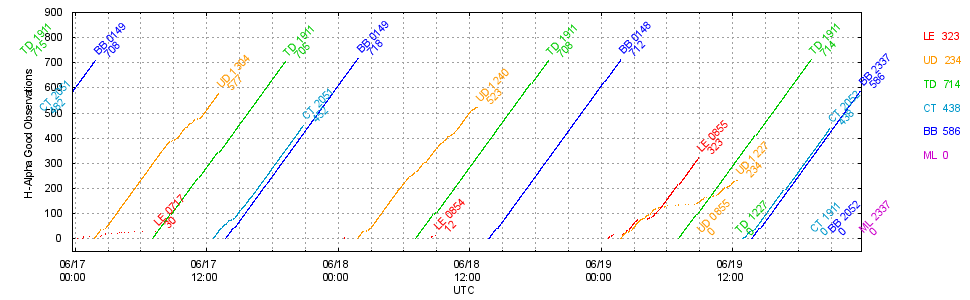 GONG: H-Alpha good observations monitor