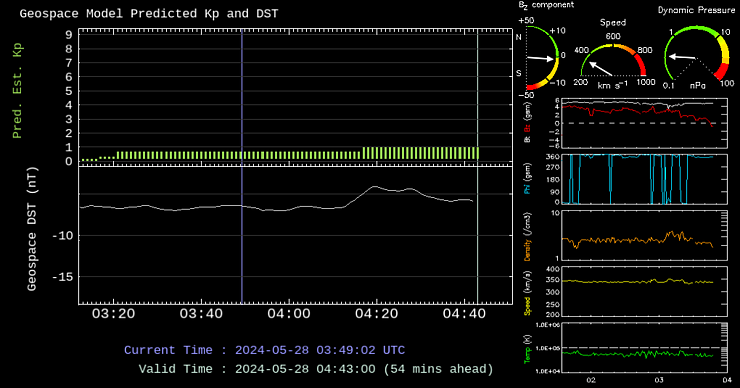WING Kp/ ACE:MAGSWEPAM - Current solar wind and Kp forecast